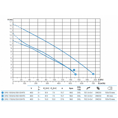 Погружной дренажный насос Zenit DRG 1000/6/250 C0HT5 NC Q TS 2SIC 10 400Y/D