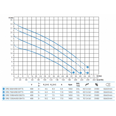 Погружной дренажный насос Zenit DRG 1200/4/80 D0HT5 NC Q TS 2SIC 10 400Y/D