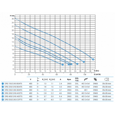 Погружной дренажный насос Zenit DRG 150/2/65 B0AT5 NC Q NAE 2SIC 10 400