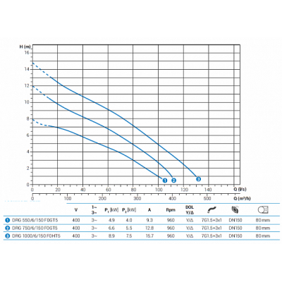 Погружной дренажный насос Zenit DRG 550/6/150 F0GT5 NC Q TS 2SIC 10 400 Y/D IN-10