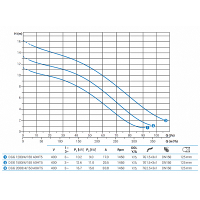 Погружной фекальный насос Zenit DGG 1500/4/150 A0HT5 NC Q TS 2SIC 10 400Y/D