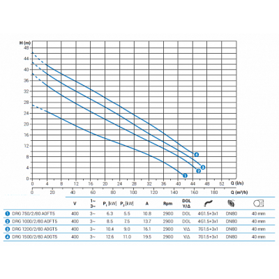 Погружной дренажный насос Zenit DRG 1200/2/80 A0GT5 N Q TS 2 SIC 10 400Y/D