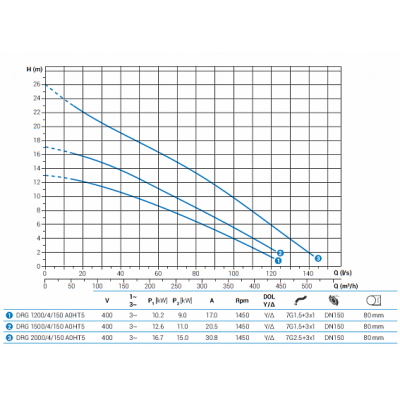 Погружной дренажный насос Zenit DRG 1200/4/150 A0HT5 NC Q TS 2SIC 10 400Y/D