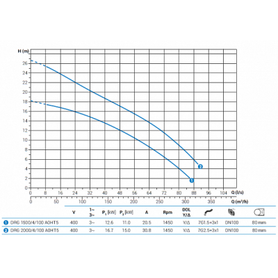 Погружной дренажный насос Zenit DRG 1500/4/100 A0HT5 NC Q TS 2SIC 10 400Y/D