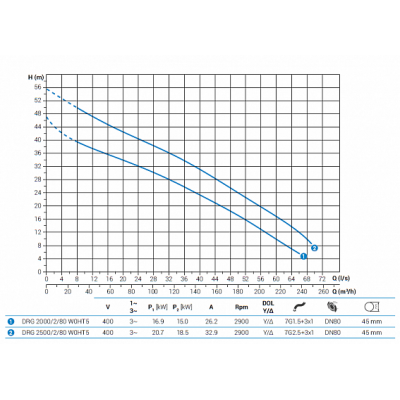 Погружной дренажный насос Zenit DRG 2500/2/80 W0HT5 NC Q TS 2SIC 10 400Y/D
