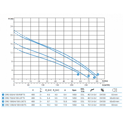 Погружной дренажный насос Zenit DRG 750/4/100 L0FT5 NC Q TS 2SIC 10 400