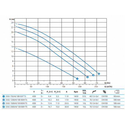 Погружной фекальный насос Zenit DGG 1500/4/100 B0HT5 NC Q TS 2SIC 10 400Y/D IN-10